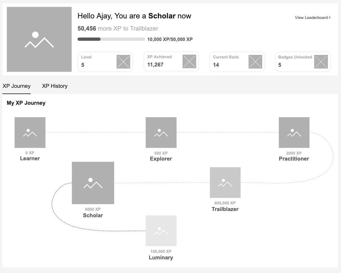The gap was there in the first wireframe — Scholar at 6,000, Trailblazer two orders of magnitude past it. It shipped at 60,000 instead of 600,000, and was still a wall. I drew the shape and did not read it.